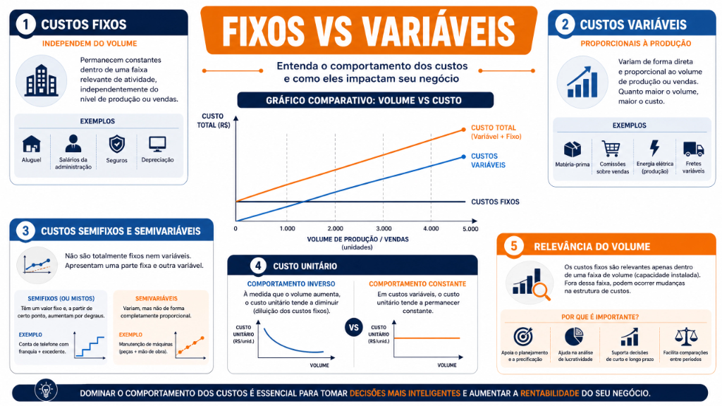 Mapa de Custos Fixos vs Variáveis