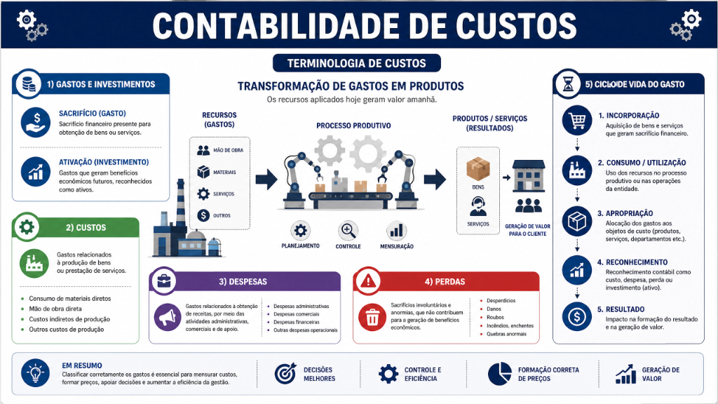 Terminologia de Contabilidade de Custos