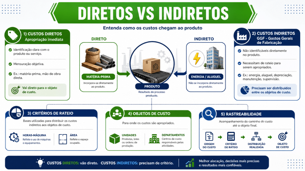 Mapa de Custos Diretos vs Indiretos
